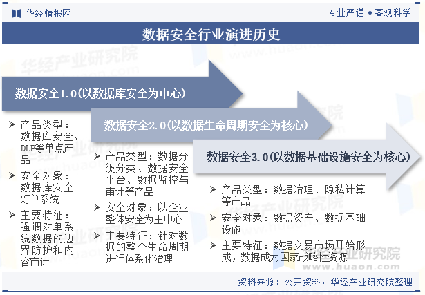2025年中国数据安全行业现状与展望，需求日益上升，产业进入飞速发展期「图」